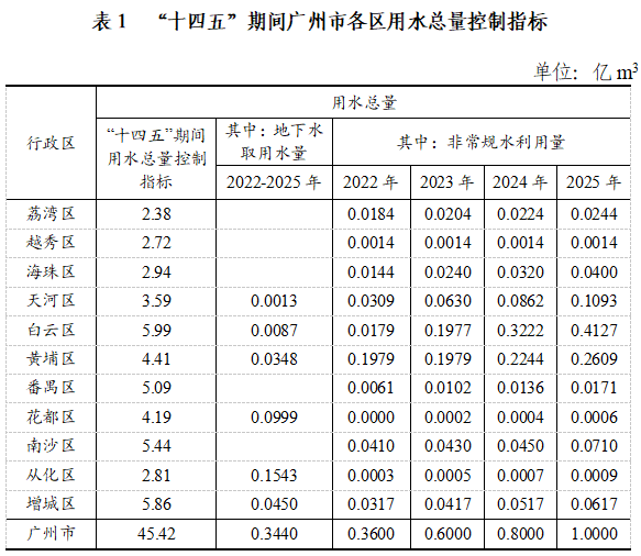 表1 “十四五”期间  毛巾哥
各区用水总量控制指标.png