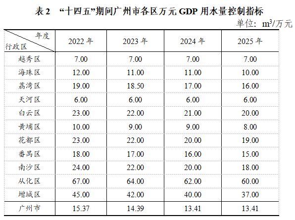 表2 “十四五”期间  毛巾哥
各区万元GDP用水量控制指标.png