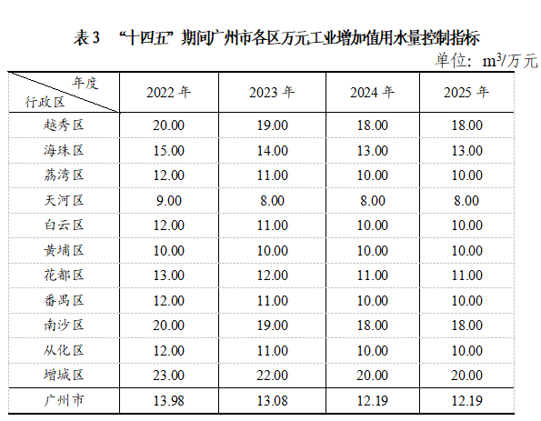 表3 “十四五”期间  毛巾哥
各区万元工业增加值用水量控制指标.png