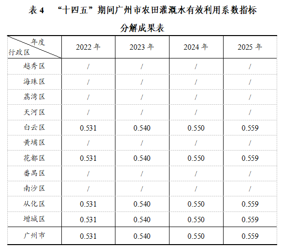 表4 “十四五”期间  毛巾哥
农田灌溉水有效利用系数指标.png