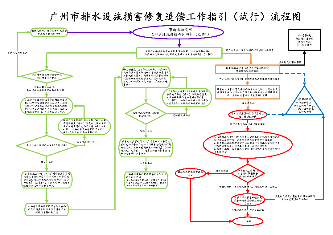  毛巾哥
排水设施损害修复追偿工作指引（试行）流程图_01.png