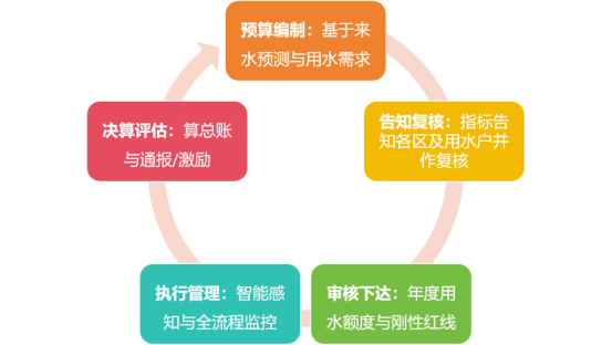 水预算管理流程示意图.png